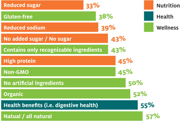 Nutrition, health and wellness claims chart